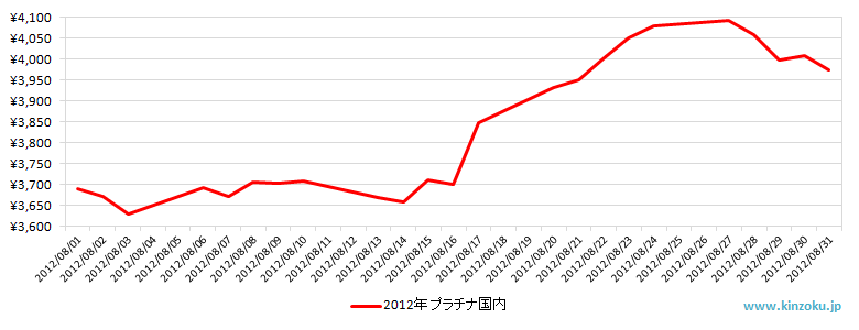 国内のプラチナ相場推移グラフ：2012年8月