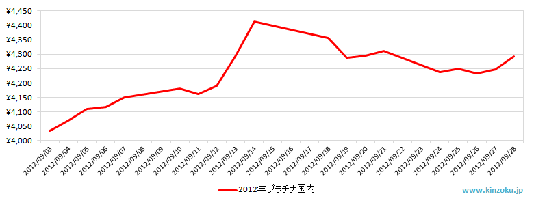 国内のプラチナ相場推移グラフ：2012年9月