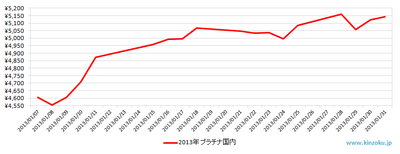 国内のプラチナ相場推移グラフ：2013年1月