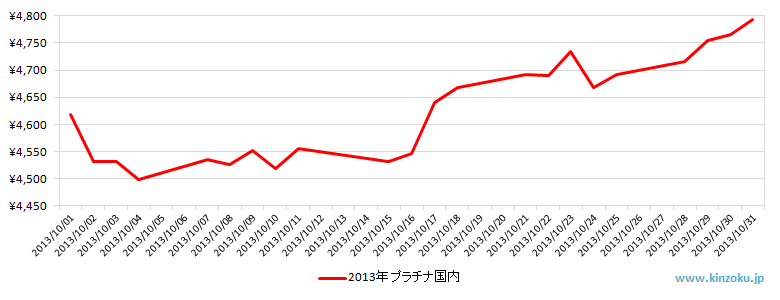 国内のプラチナ相場推移グラフ：2013年10月