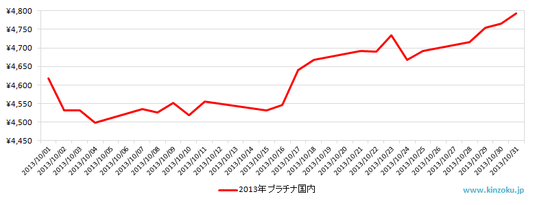国内のプラチナ相場チャート：2013年10月