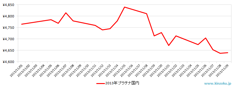 国内のプラチナ相場推移グラフ：2013年11月