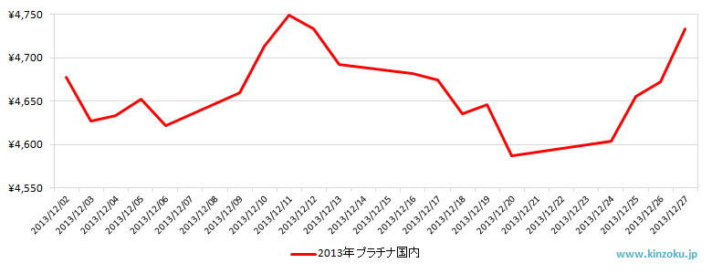 国内のプラチナ相場推移グラフ：2013年12月