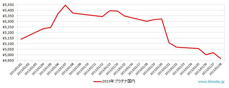 国内のプラチナ相場推移グラフ：2013年2月