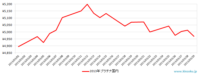 国内のプラチナ相場推移グラフ：2013年3月