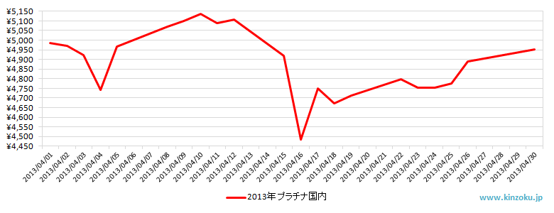 国内のプラチナ相場推移グラフ：2013年4月