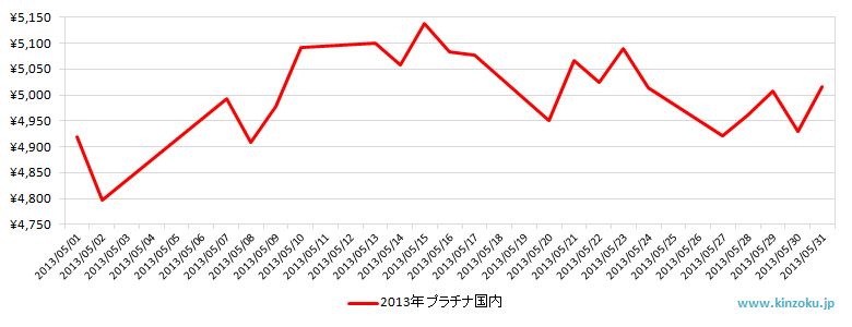 国内のプラチナ相場推移グラフ：2013年5月