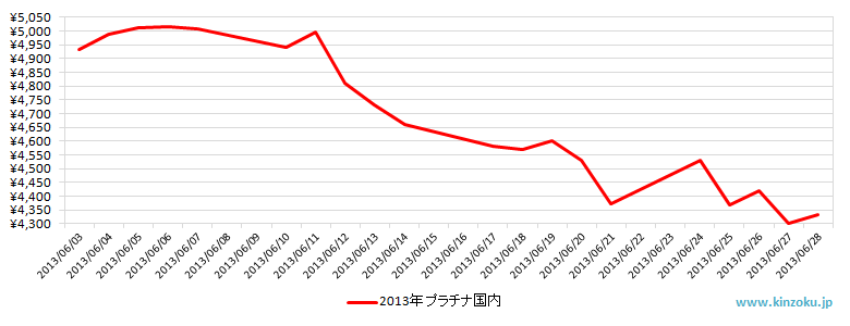 国内のプラチナ相場推移グラフ：2013年6月