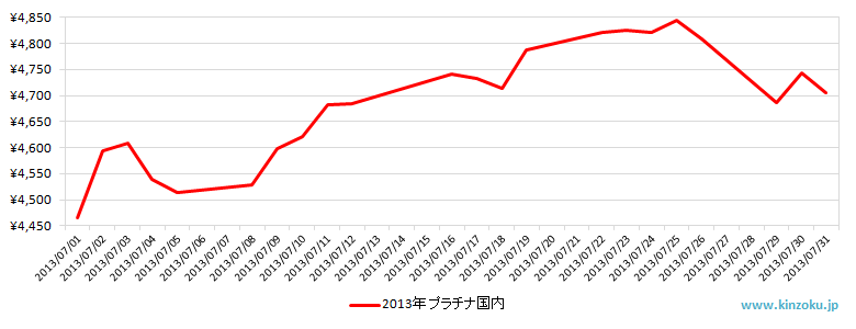 国内のプラチナ相場推移グラフ：2013年7月