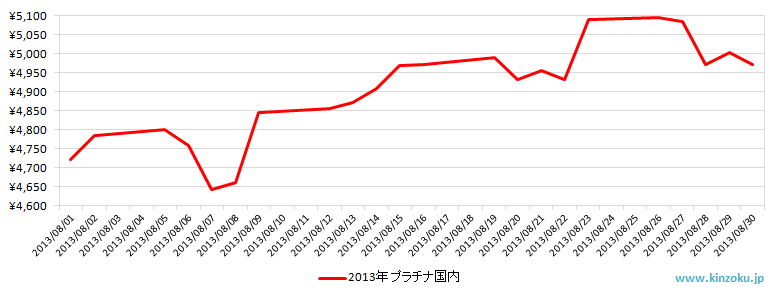 国内のプラチナ相場推移グラフ：2013年8月