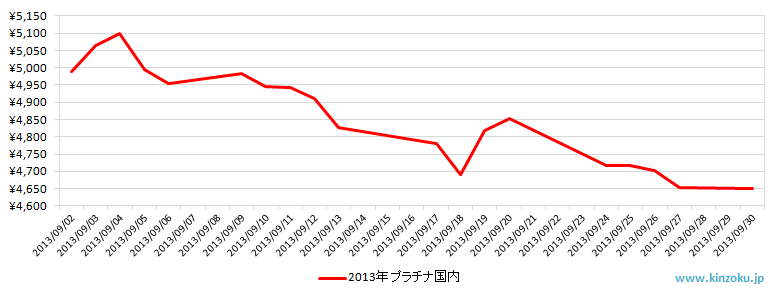 国内のプラチナ相場推移グラフ：2013年9月