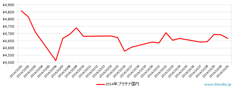 国内のプラチナ相場推移グラフ：2014年10月