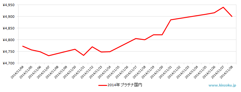 国内のプラチナ相場推移グラフ：2014年11月