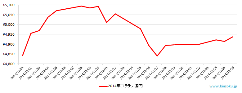 国内のプラチナ相場推移グラフ：2014年12月