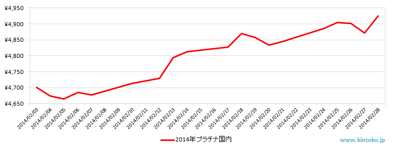 国内のプラチナ相場推移グラフ：2014年2月