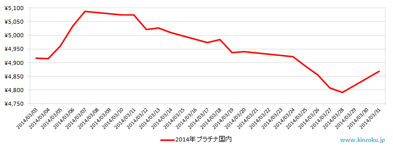 国内のプラチナ相場推移グラフ：2014年3月