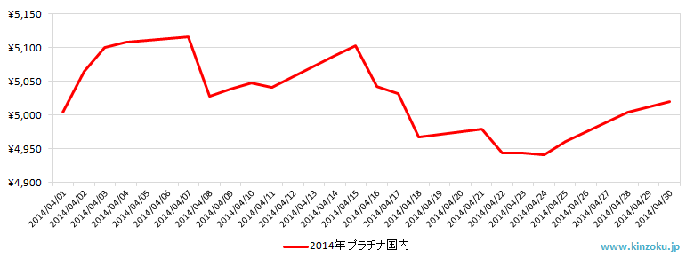 国内のプラチナ相場推移グラフ：2014年4月