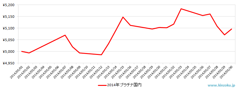 国内のプラチナ相場推移グラフ：2014年5月