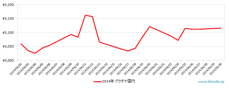 国内のプラチナ相場推移グラフ：2014年6月