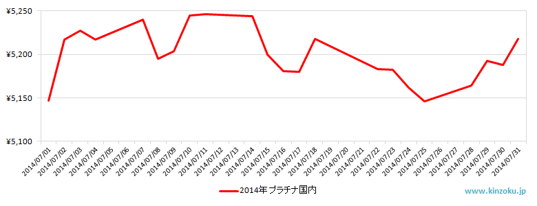 国内のプラチナ相場推移グラフ：2014年7月