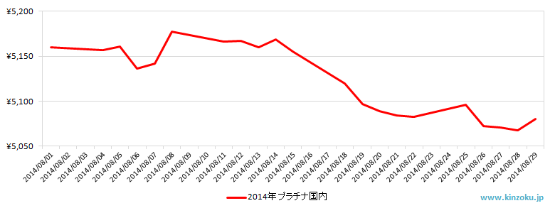 国内のプラチナ相場推移グラフ：2014年8月