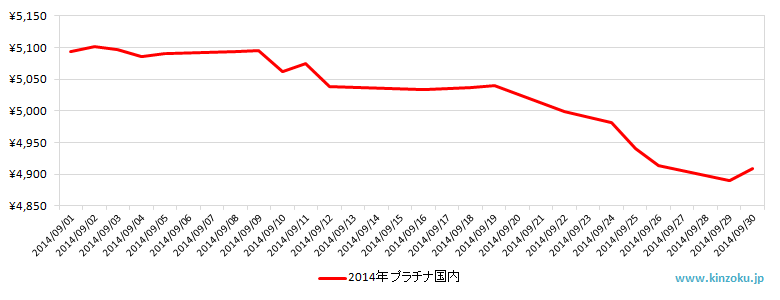 国内のプラチナ相場推移グラフ：2014年9月
