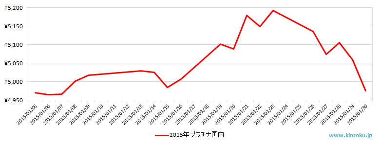国内のプラチナ相場推移グラフ：2015年1月