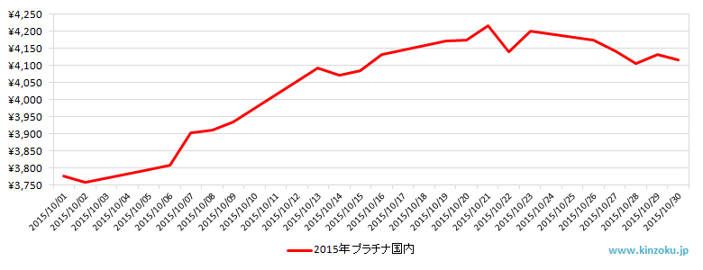 国内のプラチナ相場推移グラフ：2015年10月
