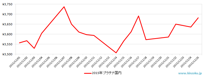 国内のプラチナ相場推移グラフ：2015年12月