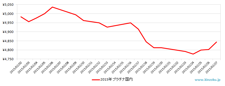 国内のプラチナ相場推移グラフ：2015年2月