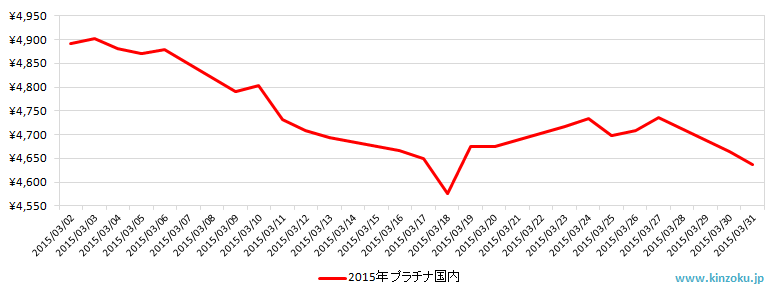 国内のプラチナ相場推移グラフ：2015年3月