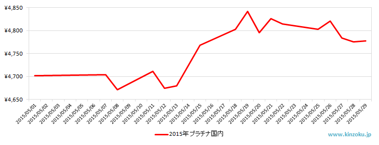 国内のプラチナ相場推移グラフ：2015年5月