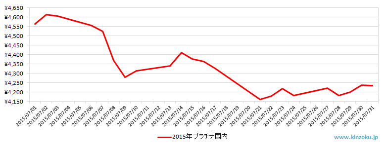 国内のプラチナ相場推移グラフ：2015年7月