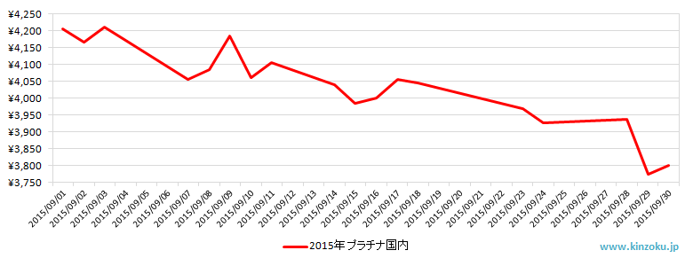 国内のプラチナ相場推移グラフ：2015年9月