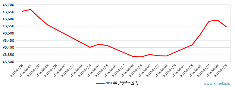 国内のプラチナ相場推移グラフ：2016年1月