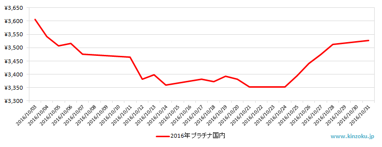 国内のプラチナ相場推移グラフ：2016年10月