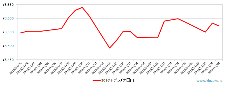 国内のプラチナ相場推移グラフ：2016年11月