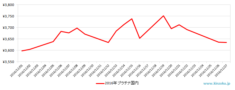 国内のプラチナ相場推移グラフ：2016年12月