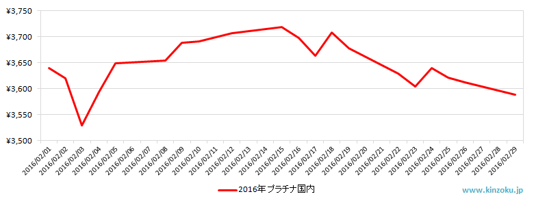 国内のプラチナ相場推移グラフ：2016年2月