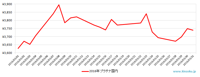 国内のプラチナ相場推移グラフ：2016年3月