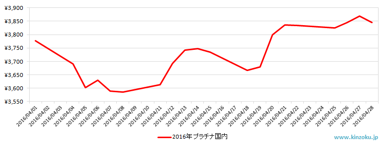 国内のプラチナ相場推移グラフ：2016年4月