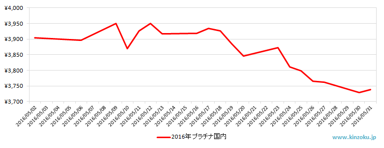 国内のプラチナ相場推移グラフ：2016年5月