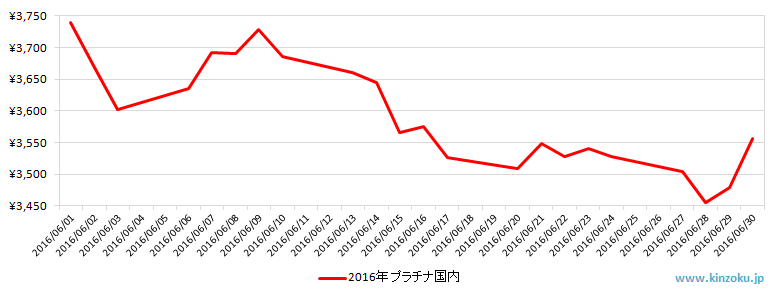 国内のプラチナ相場推移グラフ：2016年6月
