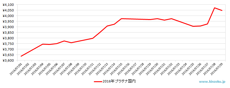 国内のプラチナ相場推移グラフ：2016年7月