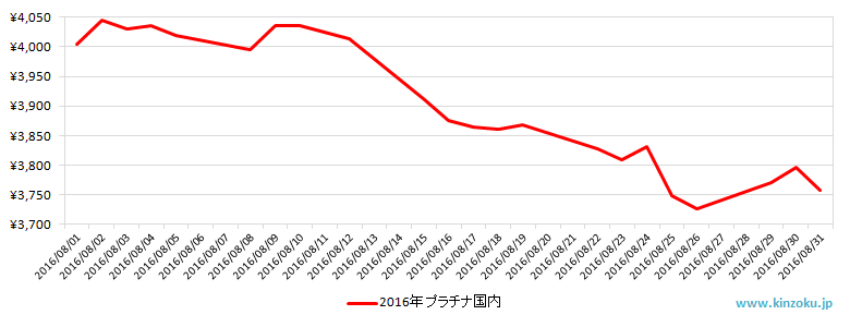 国内のプラチナ相場推移グラフ：2016年8月