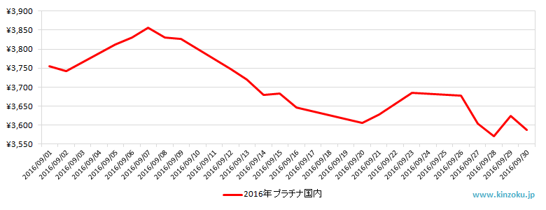 国内のプラチナ相場推移グラフ：2016年9月