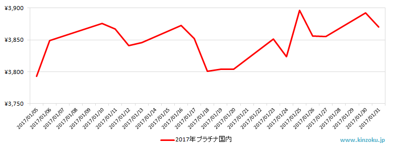 国内のプラチナ相場推移グラフ：2017年1月