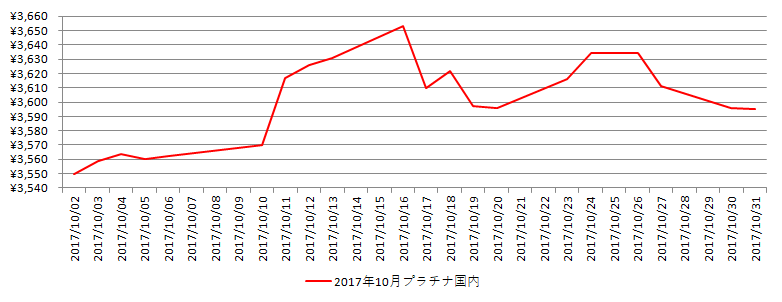 国内のプラチナ相場推移グラフ：2017年10月