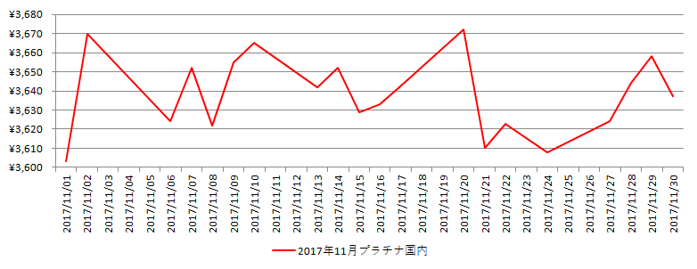 国内のプラチナ相場推移グラフ：2017年11月