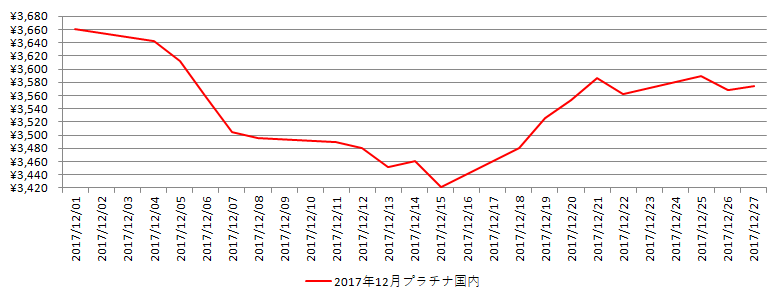 国内のプラチナ相場推移グラフ：2017年12月
